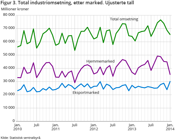 Figur 3. Total industriomsetning, etter marked. Ujusterte tall