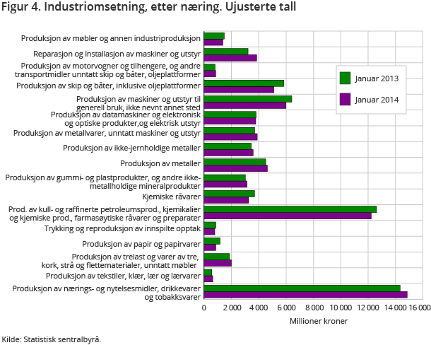 Figur 4. Industriomsetning, etter næring. Ujusterte tall 