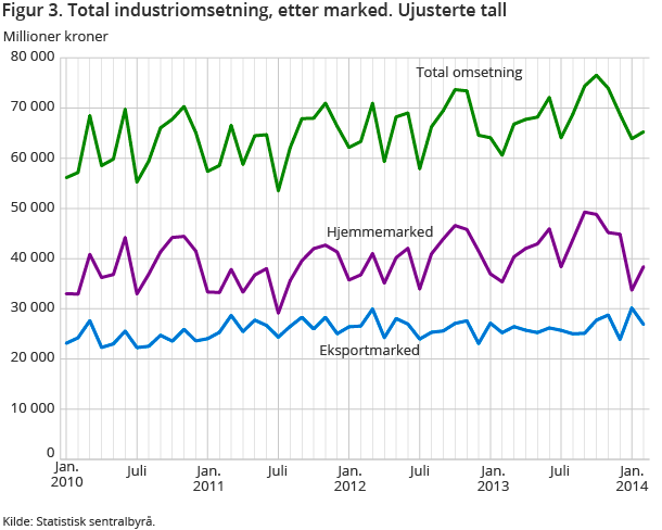 Figur 3. Total industriomsetning, etter marked. Ujusterte tall