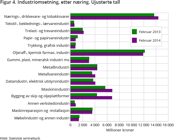 Figur 4. Industriomsetning, etter næring. Ujusterte tall 