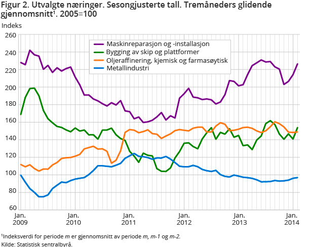 Figur 2. Utvalgte næringer. Sesongjusterte tall. Tremåneders glidendegjennomsnitt1. 2005=100