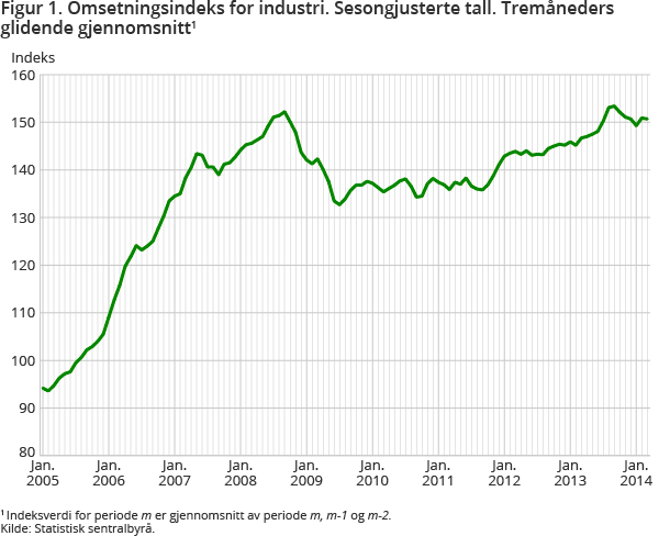 Figur 1. Omsetningsindeks for industri. Sesongjusterte tall. Tremåneders glidende gjennomsnitt