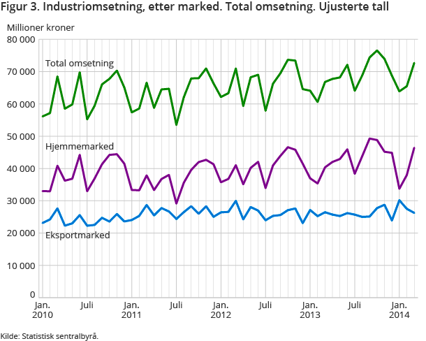 Figur 3. Industriomsetning, etter marked. Total omsetning. Ujusterte tall