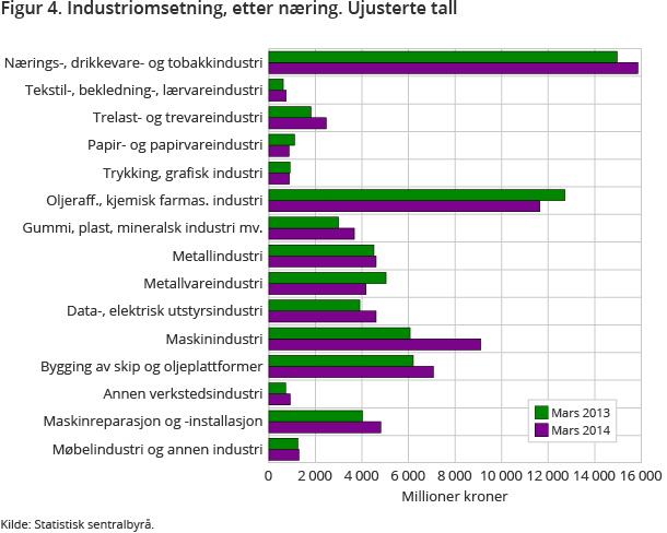 Figur 4. Industriomsetning, etter næring. Ujusterte tall