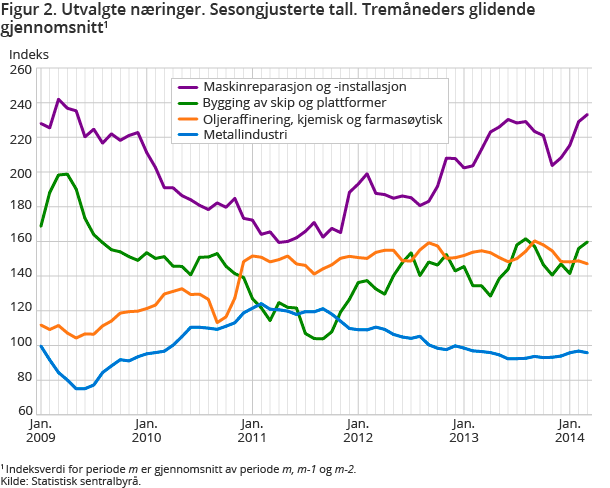 Figur 2. Utvalgte næringer. Sesongjusterte tall. Tremåneders glidende gjennomsnitt