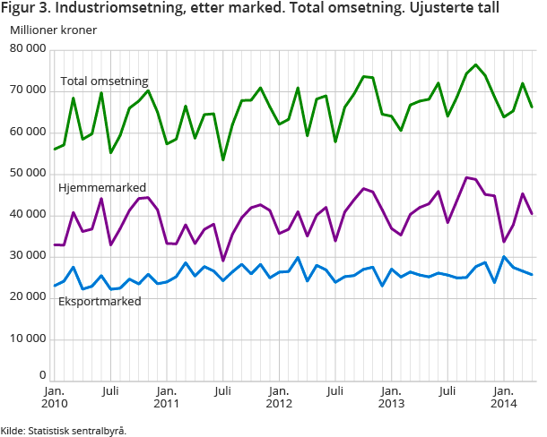 Figur 3. Industriomsetning, etter marked. Total omsetning. Ujusterte tall