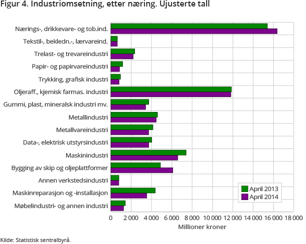 Figur 4. Industriomsetning, etter næring. Ujusterte tall 