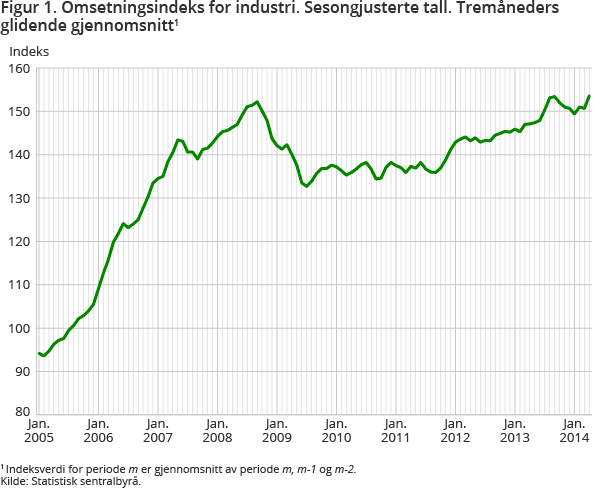 Figur 1. Omsetningsindeks for industri. Sesongjusterte tall. Tremåneders glidende gjennomsnitt1 Figur 1. Omsetningsindeks for industri. Sesongjusterte tall. Tremåneders glidende gjennomsnitt1