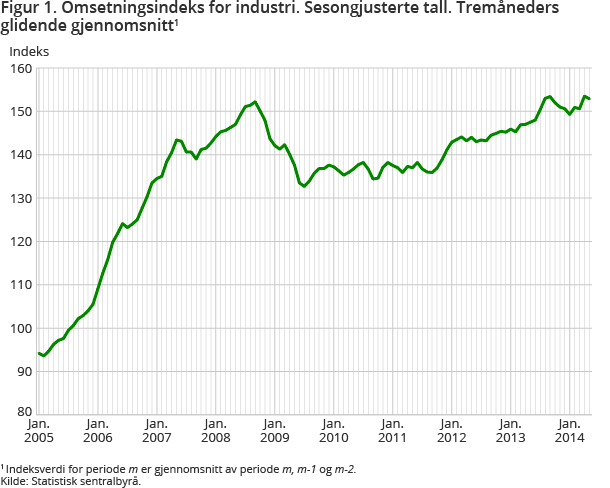 Figur 1. Omsetningsindeks for industri. Sesongjusterte tall. Tremåneders glidende gjennomsnitt1 Figur 1. Omsetningsindeks for industri. Sesongjusterte tall. Tremåneders glidende gjennomsnitt1