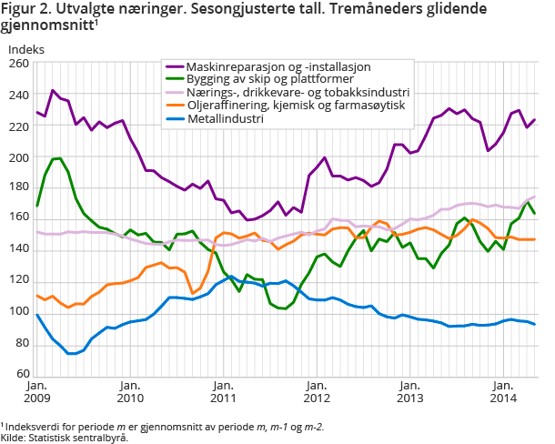 Figur 2. Utvalgte næringer. Sesongjusterte tall. Tremåneders glidende gjennomsnitt1 Figur 2. Utvalgte næringer. Sesongjusterte tall. Tremåneders glidende gjennomsnitt1
