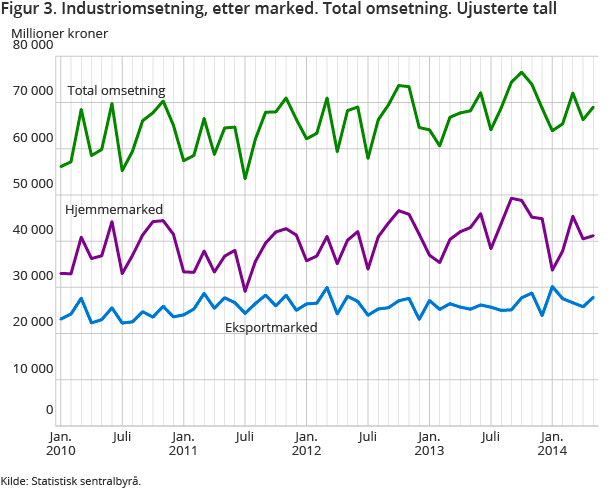 Figur 3. Industriomsetning, etter marked. Total omsetning. Ujusterte tall Figur 3. Industriomsetning, etter marked. Total omsetning. Ujusterte tall