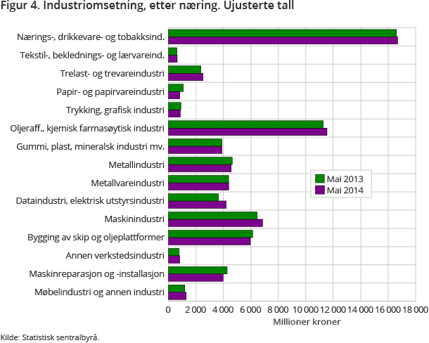 Figur 4. Industriomsetning, etter næring. Ujusterte tall Figur 4. Industriomsetning, etter næring. Ujusterte tall