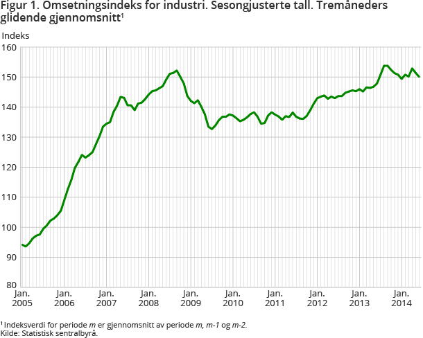 Figur 1. Omsetningsindeks for industri. Sesongjusterte tall. Tremåneders glidende gjennomsnitt Figur 1. Omsetningsindeks for industri. Sesongjusterte tall. Tremåneders glidende gjennomsnitt