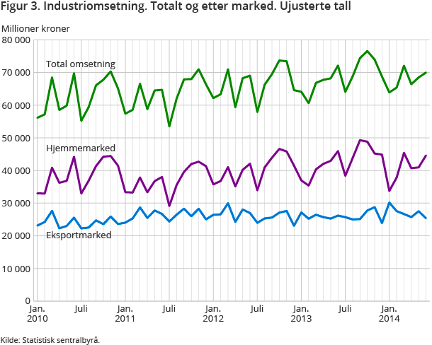 Figur 3. Industriomsetning. Totalt og etter marked. Ujusterte tall Figur 3. Industriomsetning. Totalt og etter marked. Ujusterte tall