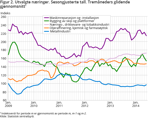 Figur 2. Utvalgte næringer. Sesongjusterte tall. Tremåneders glidende gjennomsnitt