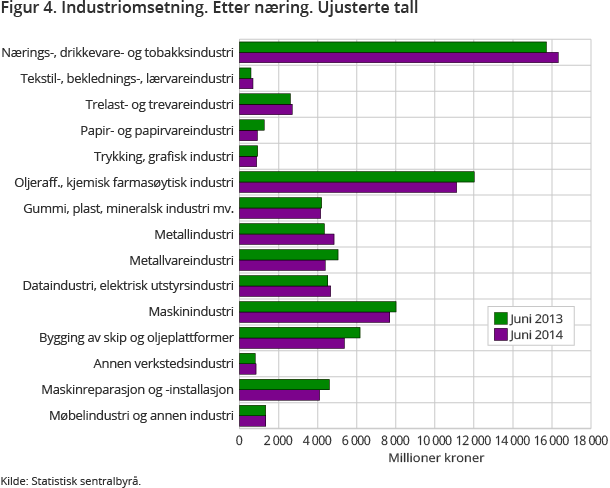 Figur 4. Industriomsetning. Etter næring. Ujusterte tall Figur 4. Industriomsetning. Etter næring. Ujusterte tall