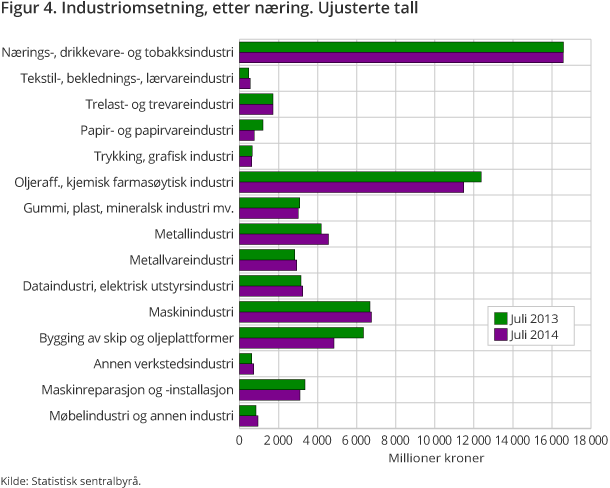 Figur 4. Industriomsetning, etter næring. Ujusterte tall 