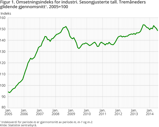 Figur 1. Omsetningsindeks for industri. Sesongjusterte tall. Tremåneders glidende gjennomsnitt