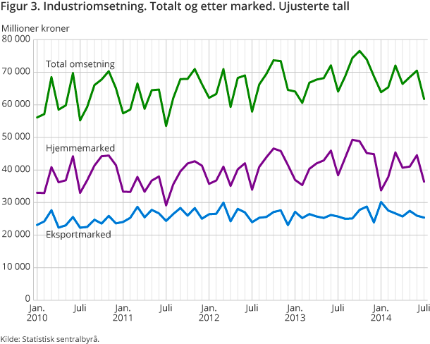 Figur 3. Industriomsetning. Totalt og etter marked. Ujusterte tall