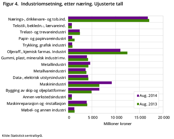 Figur 4. Industriomsetning, etter næring. Ujusterte tall