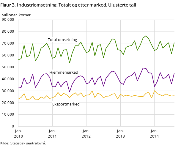 Figur 3. Industriomsetning. Totalt og etter marked. Ujusterte tall