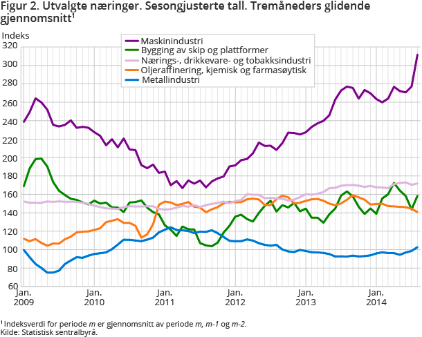 Figur 2. Utvalgte næringer. Sesongjusterte tall. Tremåneders glidende gjennomsnitt