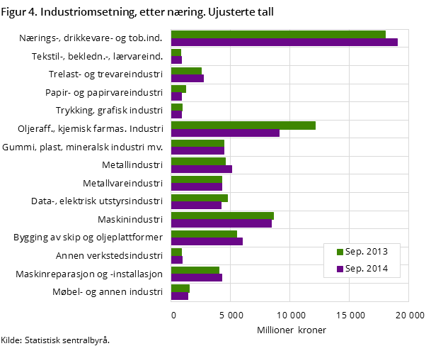 Figur 4. Industriomsetning, etter næring. Ujusterte tall