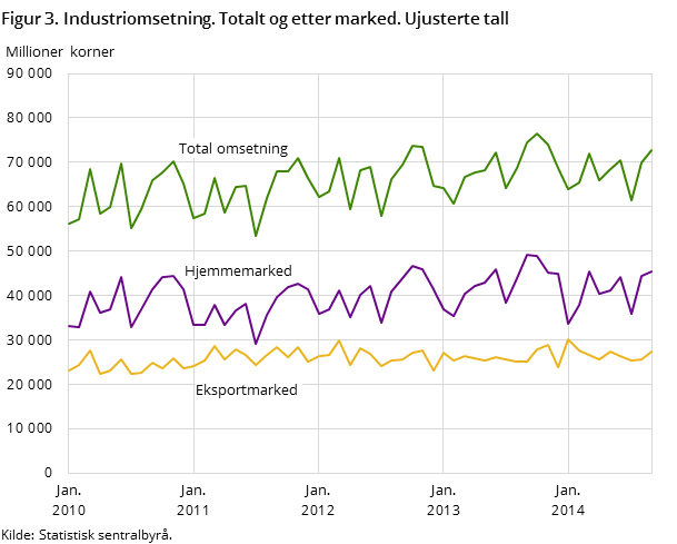 Figur 3. Industriomsetning. Totalt og etter marked. Ujusterte tall