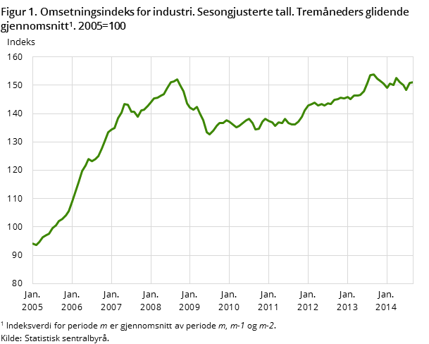 Figur 1. Omsetningsindeks for industri. Sesongjusterte tall. Tremåneders glidende gjennomsnitt. 2005=100