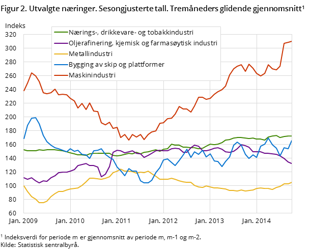 Figur 2. Utvalgte næringer. Sesongjusterte tall. Tremåneders glidende gjennomsnitt1 