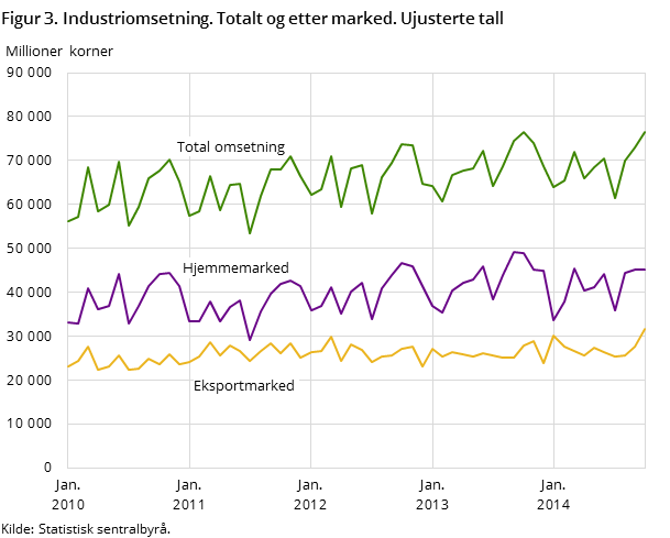 Figur 3. Industriomsetning. Totalt og etter marked. Ujusterte tall