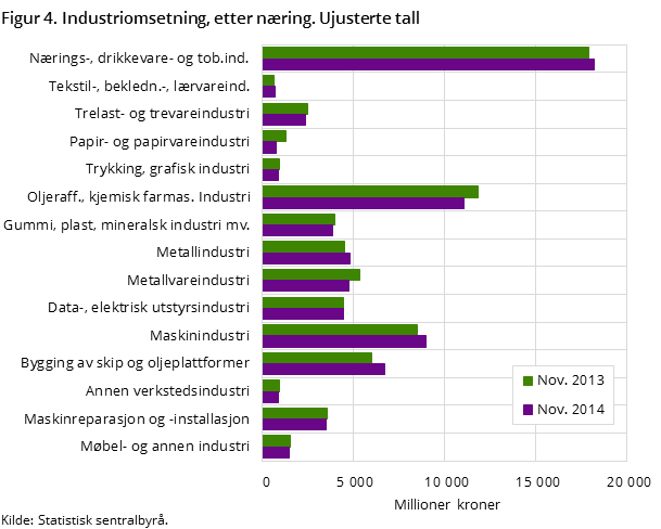 Figur 4. Industriomsetning, etter næring. Ujusterte tall
