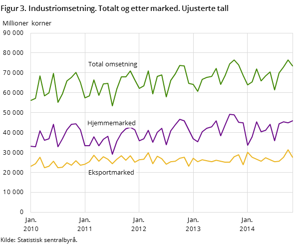 Figur 3. Industriomsetning. Totalt og etter marked. Ujusterte tall