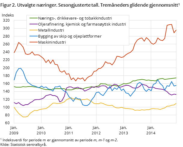 Figur 2. Utvalgte næringer. Sesongjusterte tall. Tremåneders glidende gjennomsnitt