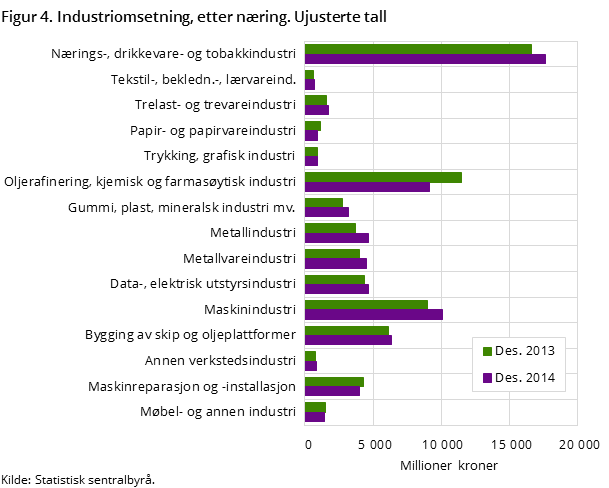 Figur 4. Industriomsetning, etter næring. Ujusterte tall