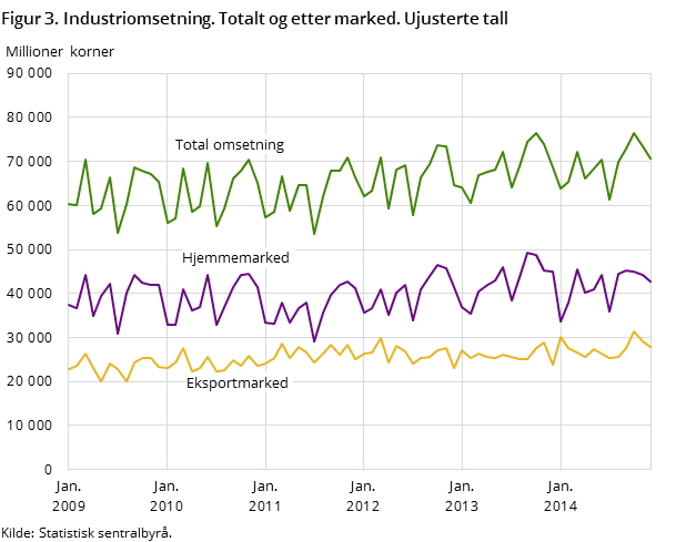 Figur 3. Industriomsetning. Totalt og etter marked. Ujusterte tall