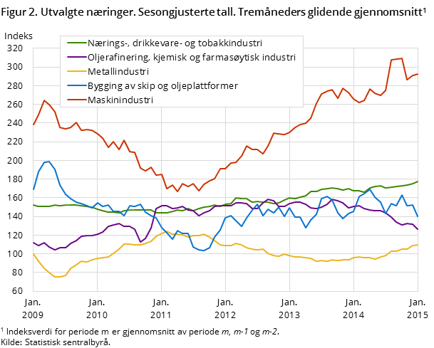 Figur 2. Utvalgte næringer. Sesongjusterte tall. Tremåneders glidende gjennomsnitt Figur 2. Utvalgte næringer. Sesongjusterte tall. Tremåneders glidende gjennomsnitt