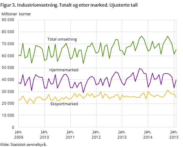 Figur 3. Industriomsetning. Totalt og etter marked. Ujusterte tall