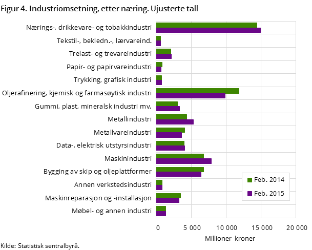 Figur 4. Industriomsetning, etter næring. Ujusterte tall