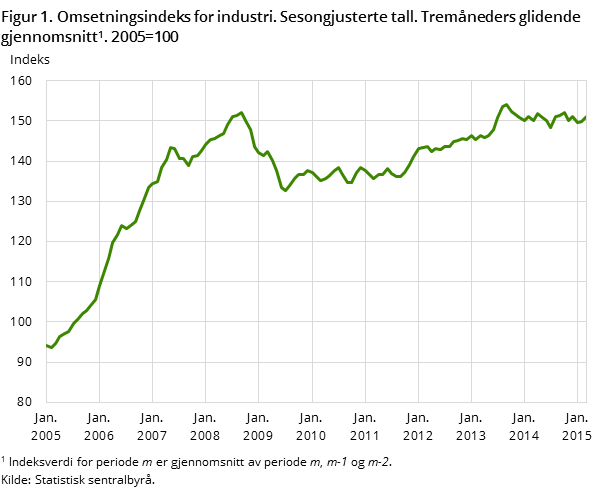 Figur 1. Omsetningsindeks for industri. Sesongjusterte tall. Tremåneders glidende gjennomsnitt. 2005=100