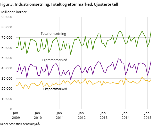 Figur 3. Industriomsetning. Totalt og etter marked. Ujusterte tall