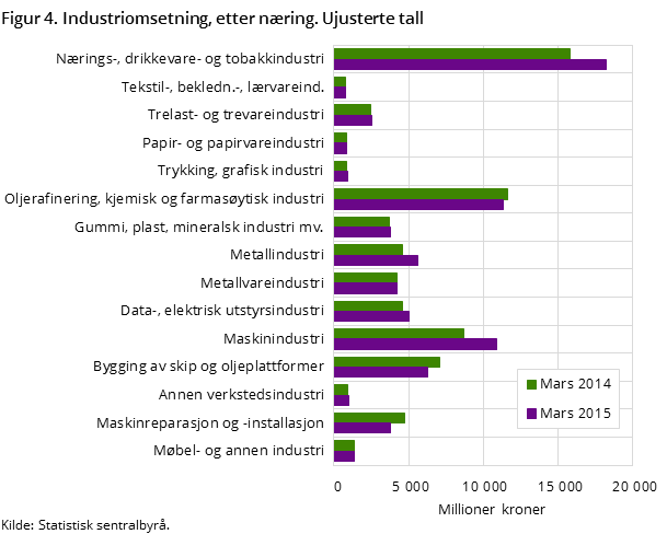Figur 4. Industriomsetning, etter næring. Ujusterte tall