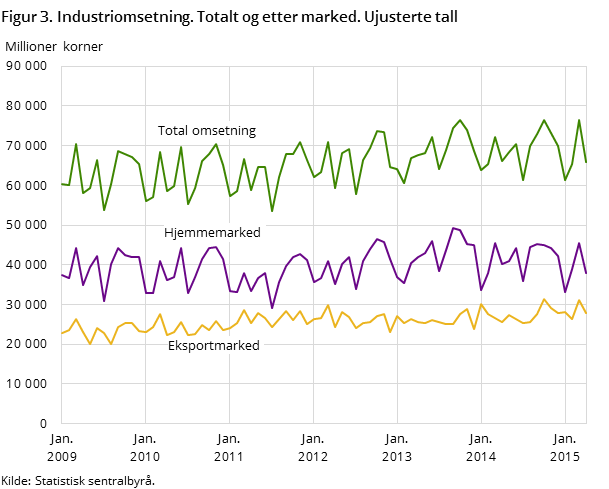 Figur 3. Industriomsetning. Totalt og etter marked. Ujusterte tall