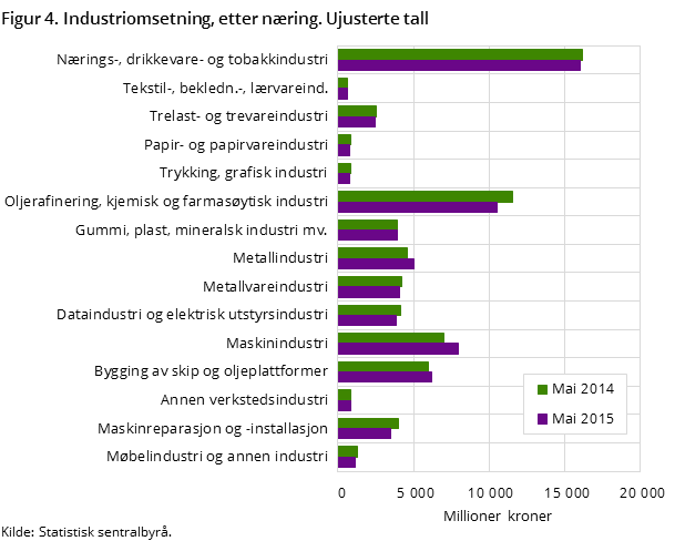 Figur 4. Industriomsetning, etter næring. Ujusterte tall