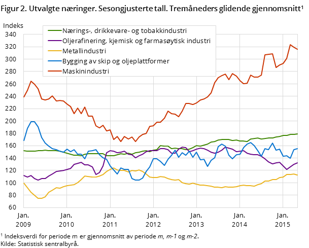 Figur 2. Utvalgte næringer. Sesongjusterte tall. Tremåneders glidende gjennomsnitt