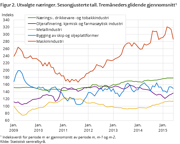 Figur 2. Utvalgte næringer. Sesongjusterte tall. Tremåneders glidende gjennomsnitt1 