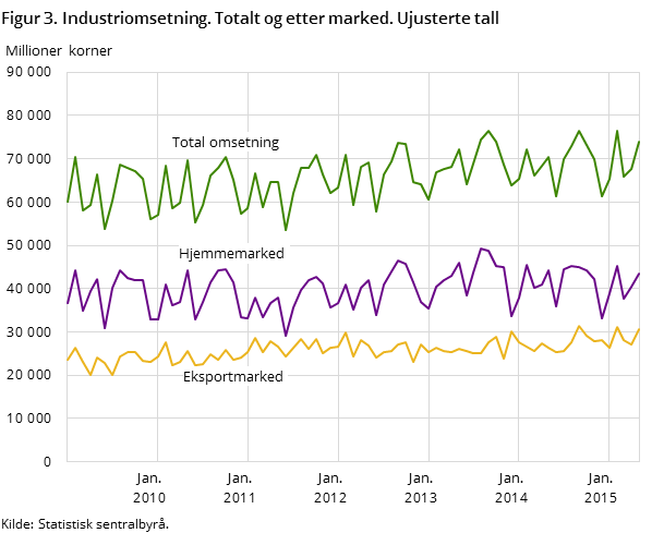 Figur 3. Industriomsetning. Totalt og etter marked. Ujusterte tall