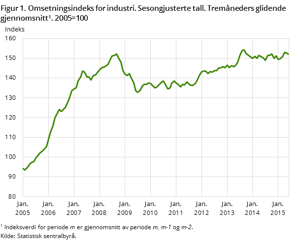 Figur 1. Omsetningsindeks for industri. Sesongjusterte tall. Tremåneders glidende gjennomsnitt1. 2005=100 Figur 1. Omsetningsindeks for industri. Sesongjusterte tall. Tremåneders glidende gjennomsnitt1. 2005=100