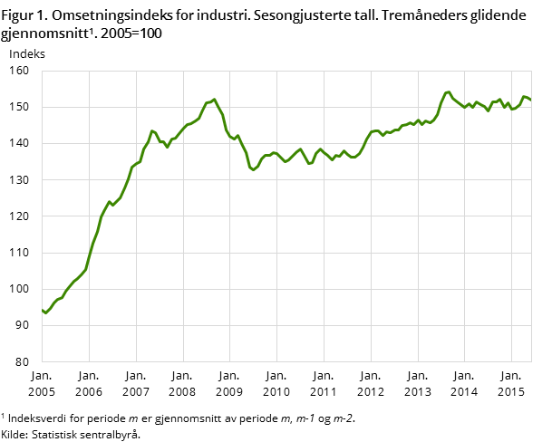 Figur 1. Omsetningsindeks for industri. Sesongjusterte tall. Tremåneders glidende gjennomsnitt1. 2005=100