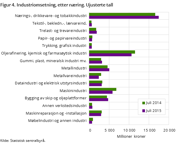 Figur 4. Industriomsetning, etter næring. Ujusterte tall